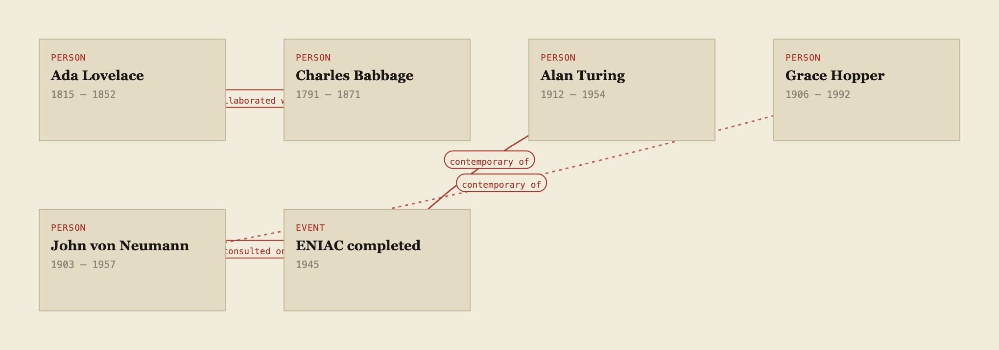 writer Codex: a board of entities and dated relationships, six historical figures linked and dated